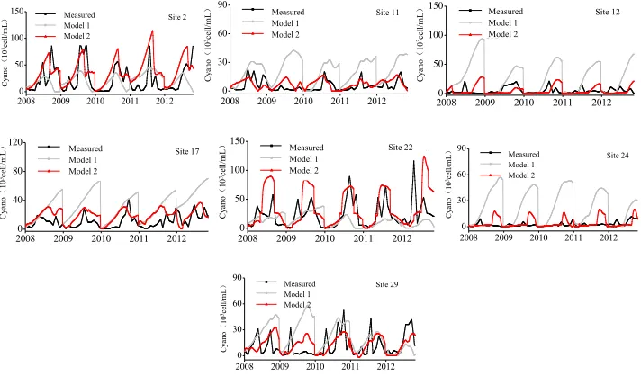 Figure 2: Comparison between measured and predicted results in eight sites representing eight typical parts of Lake Taihu (model 1: GP models not considering the influences of neighbouring sites; model 2: Cellular automata prediction models considering the influences of neighbouring sites) 
