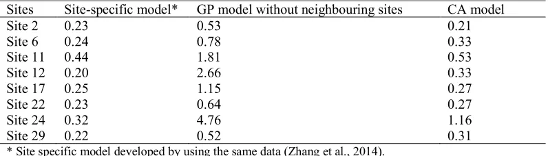 Table 4: The mean error days between the measured and predicted results for four model in eight sites representing eight parts of Lake Taihu 