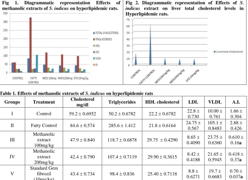 Fig methanolic extracts of 