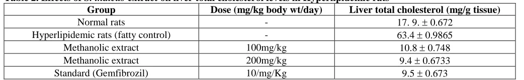 Table 2. Effects of S. indicus extract on liver total cholesterol levels in Hyperlipidemic rats Group Dose (mg/kg body wt/day) Liver total cholesterol (mg/g tissue) 