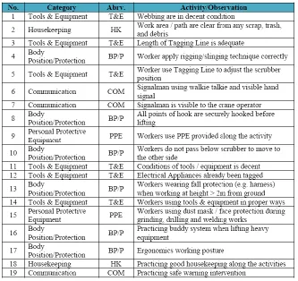 Table 1: List of activity primarily involved during installation of scrubber 