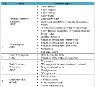 Table 3: At-risk activities performed by workers 