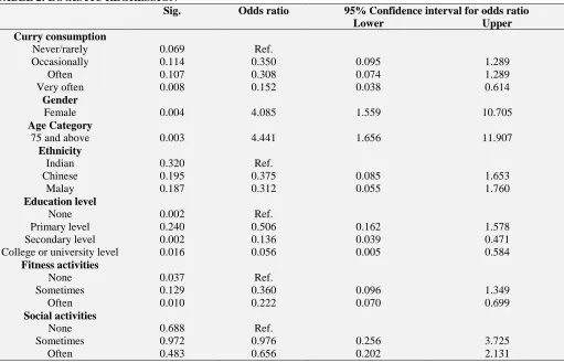 TABLE 2: LOGISTIC REGRESSION   Sig. 