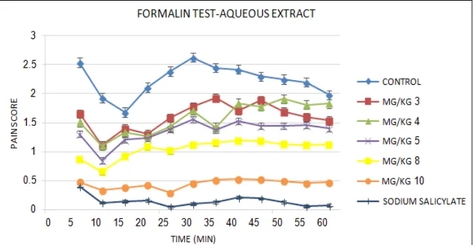 FIG. 1: THE EFFECTS OF AQUEOUS EXTRACT OF  D. SPATULATA ON PAIN SCORE IN FORMALIN TEST 