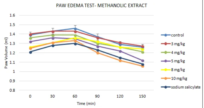 FIG. 2: THE EFFECTS OF METHANOLIC EXTRACT OF  D. SPATULATA ON PAIN SCORE IN FORMALIN TEST 