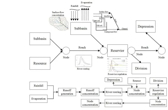 Figure 1: Structure and calculation processes of CNFF-HM 