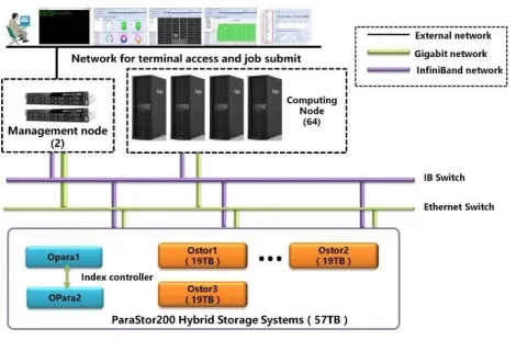 Figure 4:  Structure of HPC clusters 