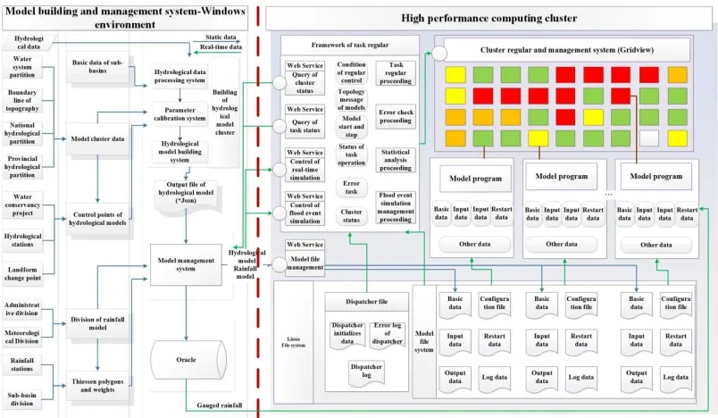 Figure 5: Structure of scheduling system  