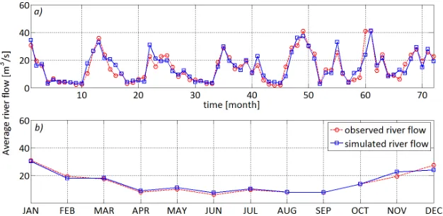 Figure 3: a) Average observed and simulated river flow in each month of the 2003-2008 period, b) average monthly observed and simulated river flow over the 2003-2008 period