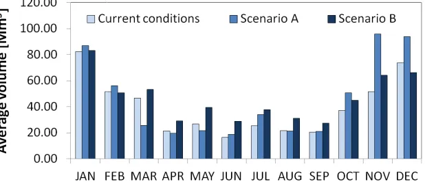 Figure 4: Monthly average water volumes in Scenario A and B, compared to the current conditions of land use.Monthly average water volumes in Scenario A and B, compared to the current Monthly average water volumes in Scenario A and B, compared to the current   