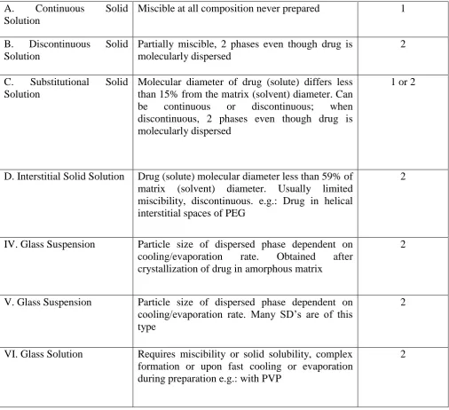 Table 2: Types of carriers used in solid dispersions 