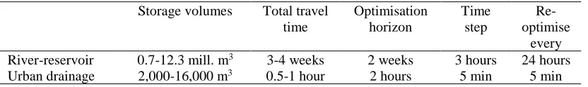 Table 2: Key figures that highlight the size of the optimisation models. 