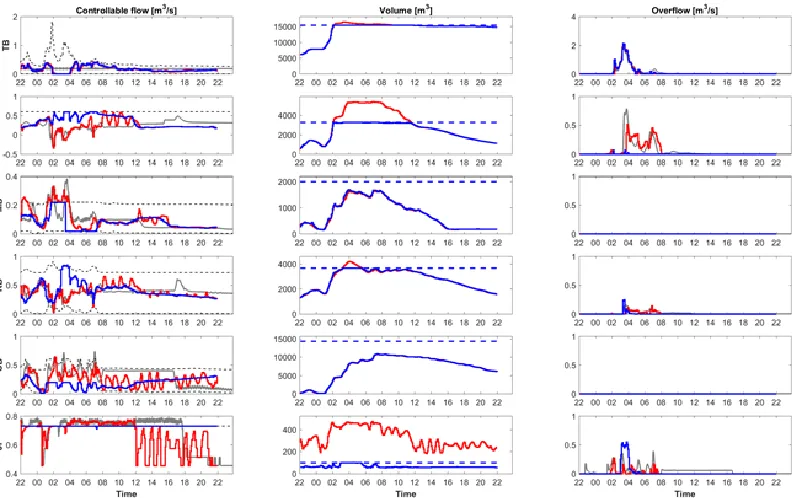 Figure 3: Surrogate model schematisation for the Marselisborg Nord part of the Aarhus sewer system