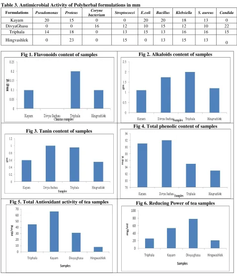 Table 3. Antimicrobial Activity of Polyherbal formulations in mm Coryne 
