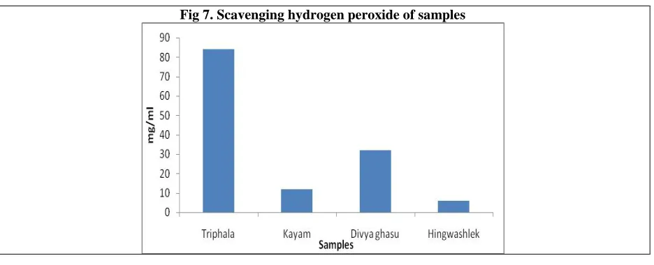 Fig 7. Scavenging hydrogen peroxide of samples 