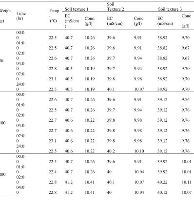 Table 3 illustrates that unlike texture No. 1, the textures No. 2 and 3 are composed of various 