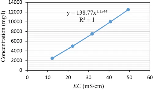 figure 3, below. The concentration and EC data, from which the coefficients a and b were drawn are presented in  