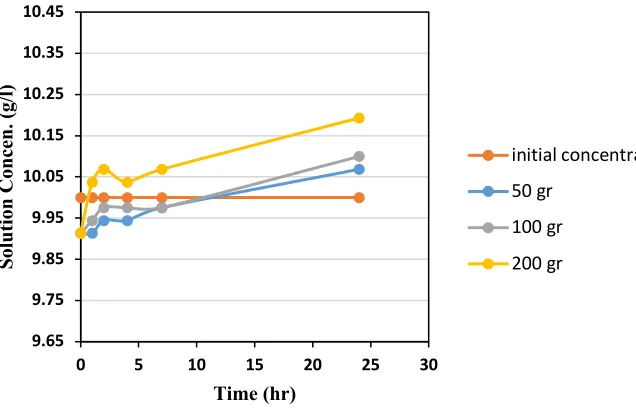 Figure 4: Changes in solution concentrations versus time for the soil texture No. 1 