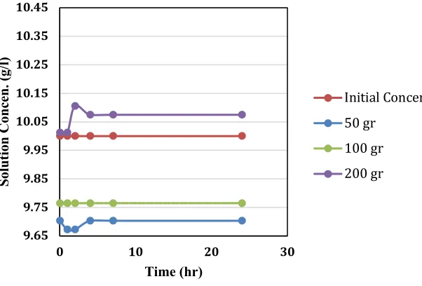 Figure 6: Changes in solution concentrations versus time for the soil texture No. 3 