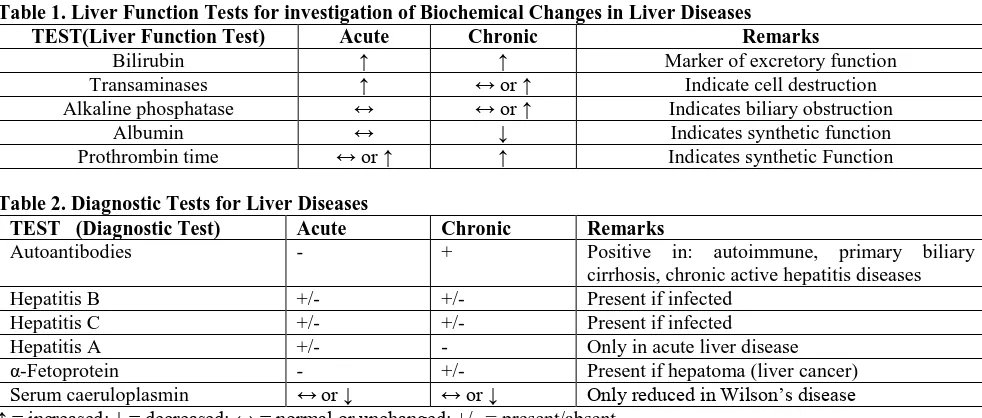 Table 1. Liver Function Tests for investigation of Biochemical Changes in Liver Diseases TEST(Liver Function Test) Bilirubin 