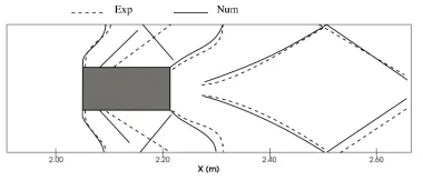 Figure 4: Wave structure comparison: experimental (dashed lines) and numerical (solid lines).