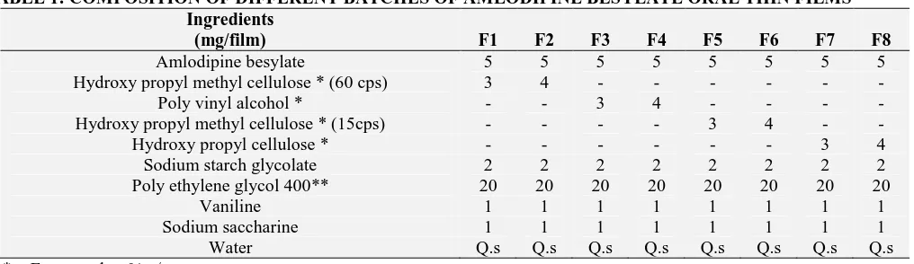 TABLE 1: COMPOSITION OF DIFFERENT BATCHES OF AMLODIPINE BESYLATE ORAL THIN FILMS  Ingredients (mg/film) 