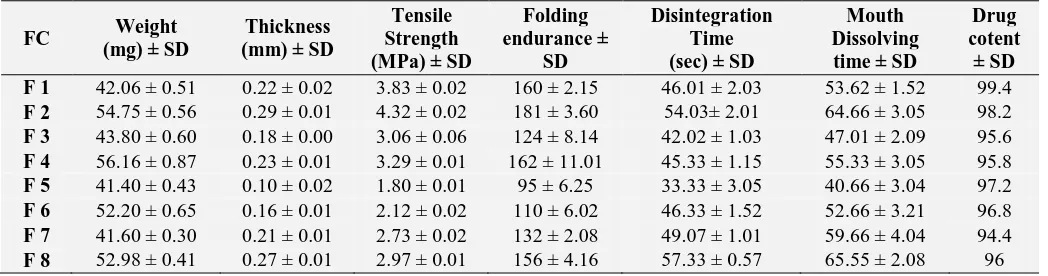 TABLE 3: CHARACTERIZATION OF ORAL THIN FILMS OF AMLODIPINE BESYLATE Tensile Strength 
