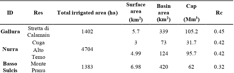 Table 1: Main characteristics of the selected reservoirs. ID = Irrigation District, Res = reservoir, Cap = reservoir capacity, Rc = Runoff coefficient