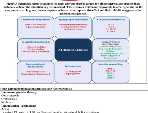 Table 1.Immunomodulation Strategies for Atherosclerosis Immunosuppressive therapy Corticosteroids 