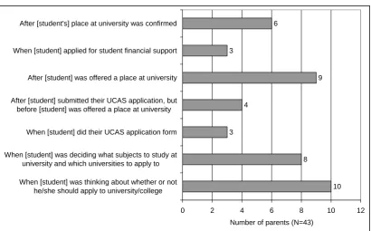Figure 4.1 When parents looked for information about bursaries  