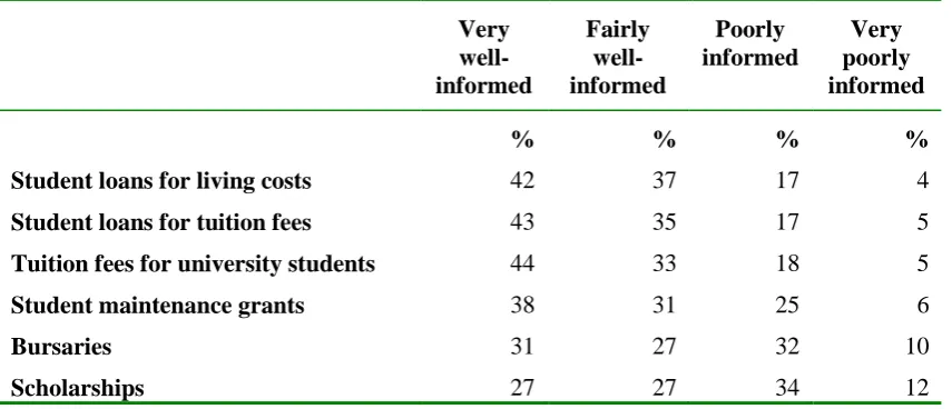 Table 5.2 Parents’ assessment of how well-informed their son or daughter was about student financial support before they went to university 