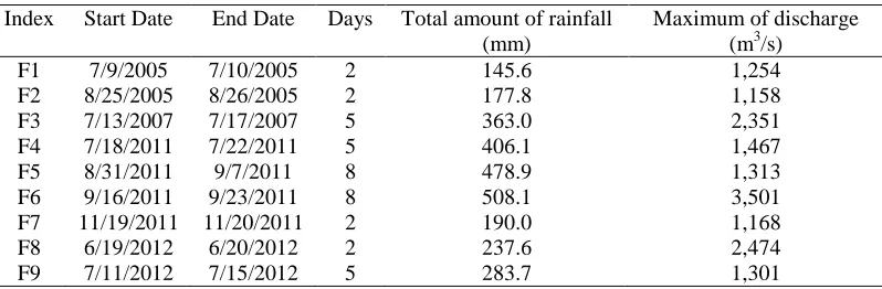 Table 2: Information of flood events Days Total amount of rainfall 