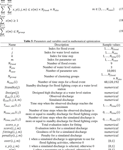 Table 5:  Parameters and variables used in mathematical optimization Description 