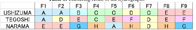 Figure 3: Number of satisfactory samples and number of necessary clustering groups 