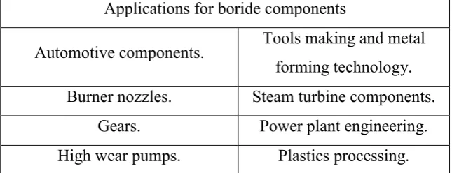 Table 1.1 : Applications for boride components(Internet sources, 2014) 