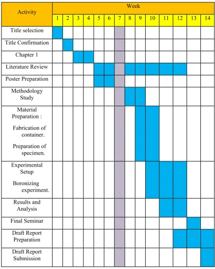 Table 1.2 :  Gantt Chart for Semester 1. 
