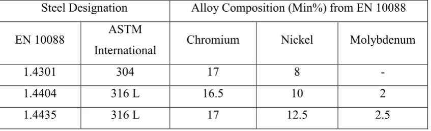 Table 2.2 : Major Alloy Element Composition Of Austenitic Stainless Steels.  