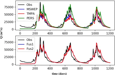 Figure 3 Flow hydrograph at Bahadurabad obtained using remote sensed rainfall datasets (MSWEP, TMPA and PERSIANN-CDR) as input of the distributed hydrological model (first row) and the results obtained from the two fusion approaches (second row) 