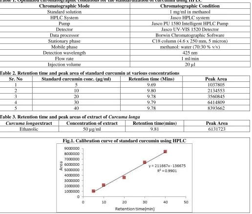 Table 1. Optimized chromatographic conditions for the standardization of curcumin using HPLC Chromatographic Mode Chromatographic Condition