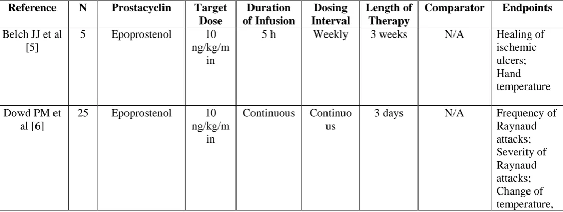 Figure 1:   Titration of epoprostenol infusion. 