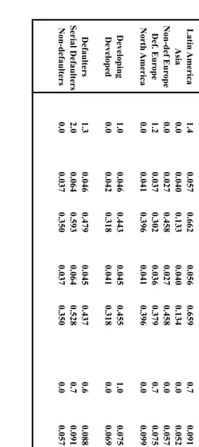 Table 1: Real GDP Volatility and Persistence and Countries' Repayment Records, 1870-1939