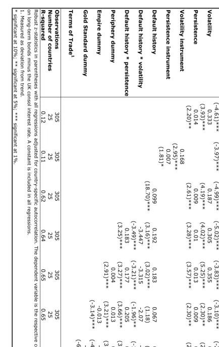 Table 4. Determinants of Sovereign Spreads: 1925-1939