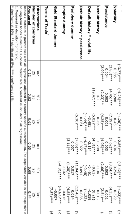 Table 6. Determinants of Sovereign Spreads: 1925-1939