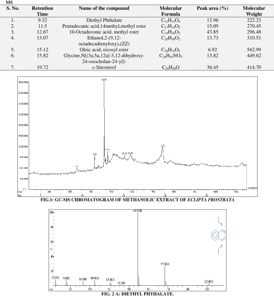 TABLE 1: PHYTOCOMPONENTS IDENTIFIED IN THE METHANOLIC LEAF EXTRACT OF MS S. No. 