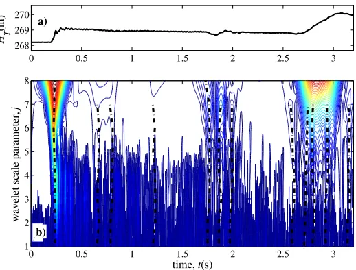 Figure 4: Wavelet analysis of the pressure signal of one of the the transient tests generated bymeans of the PPWM at 10000 reservoir.