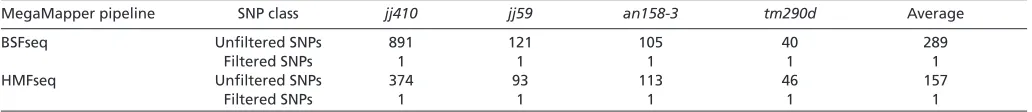 Table 1. Accuracies of various HMFseq and BSFseq positioning methods