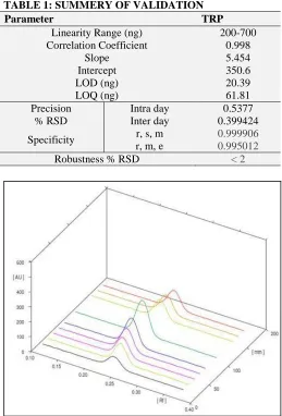 TABLE 1: SUMMERY OF VALIDATION  Parameter  TRP 