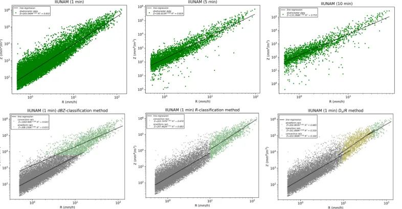 Figure 2:  Top panel: Scatter plot on logarithmic scale of Z versus R and Z-R relationships (IUNAM) (1, 5 and 10 min); bottom panel: Scatter plot for the 1 min dataset illustrating the type of measured rainfall 