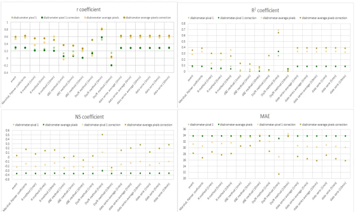 Figure 4: Comparison of the (left) reflectivity data registered by the Catedral (corrected) radar and the Coapa; and (right) rainfall data estimated by the reflectivity radar data (original and corrected) with the coefficients obtained by Do/R method and d