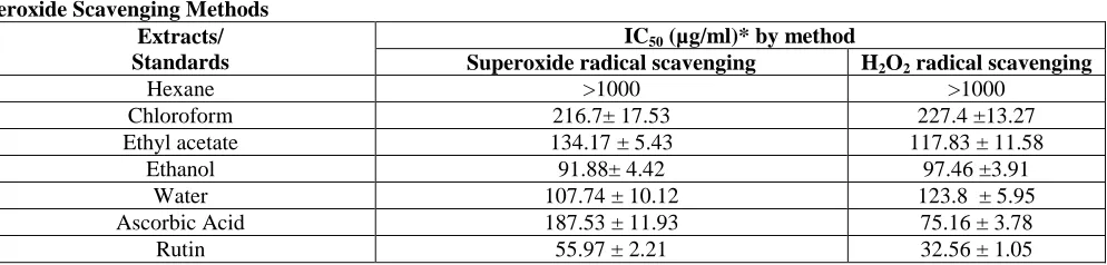 Table 4. Effect of Various Extracts of peroxide Scavenging Methods  Extracts/ 